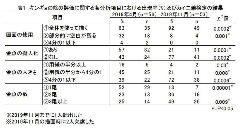 キンギョの絵の評価に関する各分析項目における出現率及びカイ二乗検定の結果