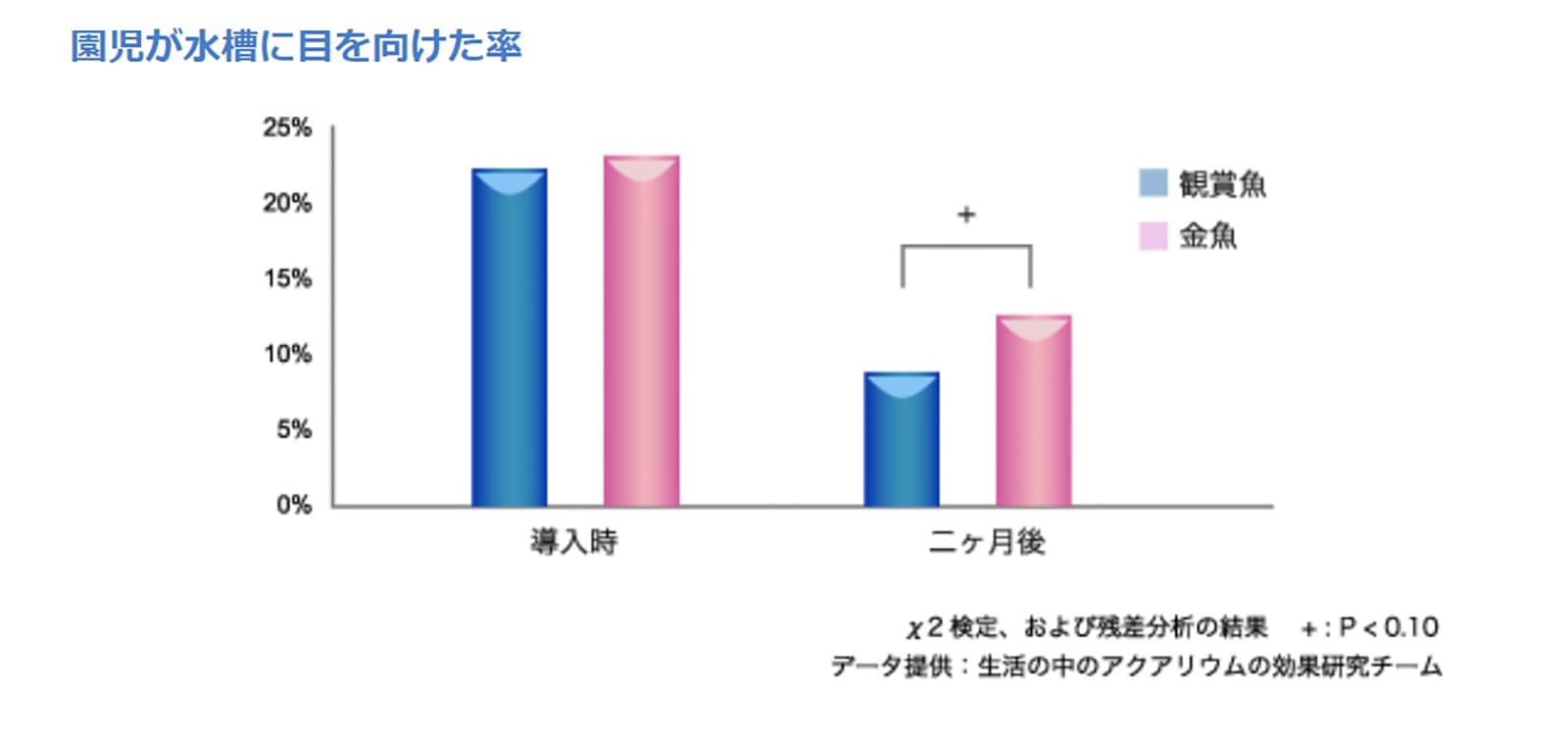 園児が水槽に目を向けた率