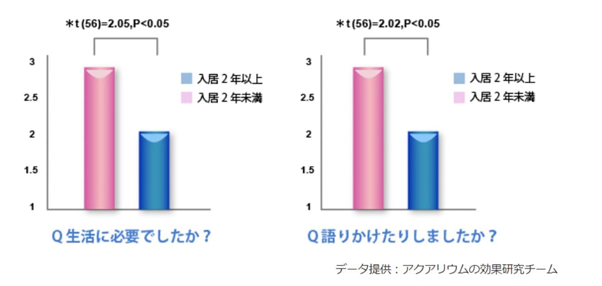 水槽に関心を示す割合